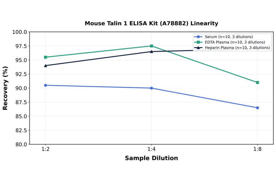 Linearity - Mouse Talin 1 ELISA Kit (A78882) - Antibodies.com