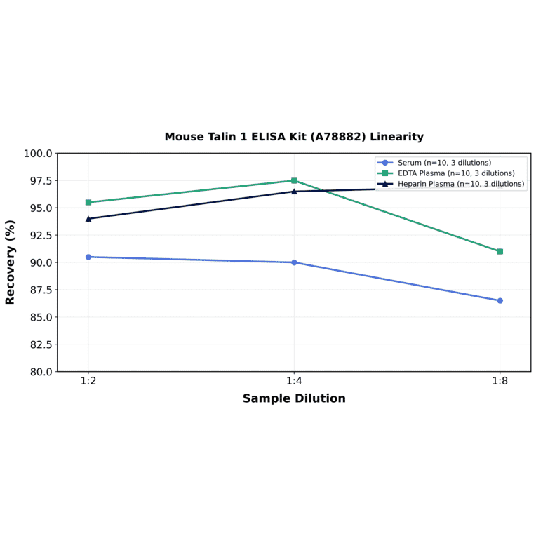 Linearity - Mouse Talin 1 ELISA Kit (A78882) - Antibodies.com
