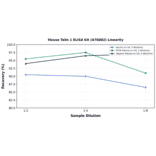 Linearity - Mouse Talin 1 ELISA Kit (A78882) - Antibodies.com