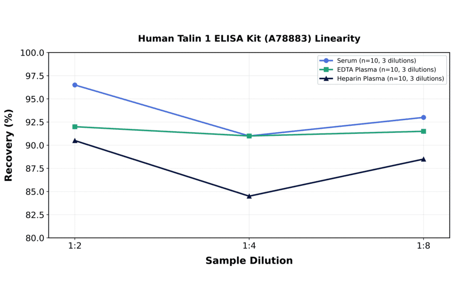 Linearity - Human Talin 1 ELISA Kit (A78883) - Antibodies.com
