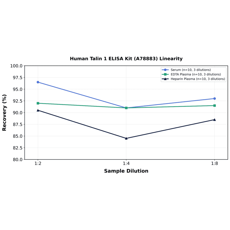Linearity - Human Talin 1 ELISA Kit (A78883) - Antibodies.com