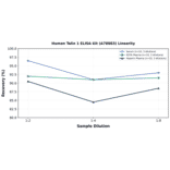 Linearity - Human Talin 1 ELISA Kit (A78883) - Antibodies.com
