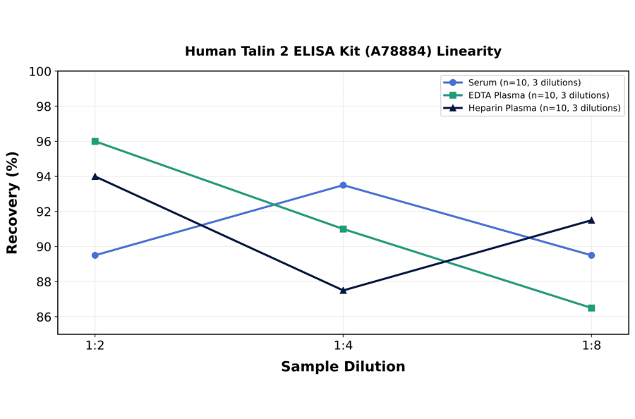 Linearity - Human Talin 2 ELISA Kit (A78884) - Antibodies.com