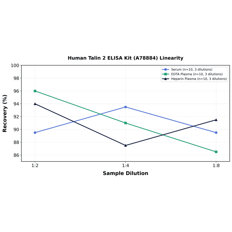 Linearity - Human Talin 2 ELISA Kit (A78884) - Antibodies.com