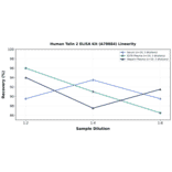 Linearity - Human Talin 2 ELISA Kit (A78884) - Antibodies.com