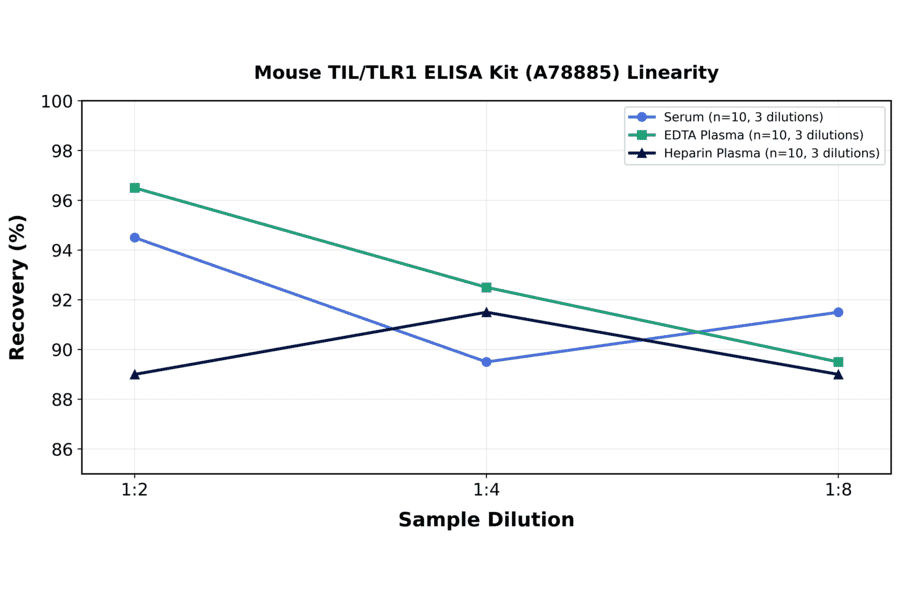 Linearity - Mouse TIL/TLR1 ELISA Kit (A78885) - Antibodies.com