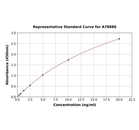 Standard Curve - Human TLR2 ELISA Kit (A78886) - Antibodies.com