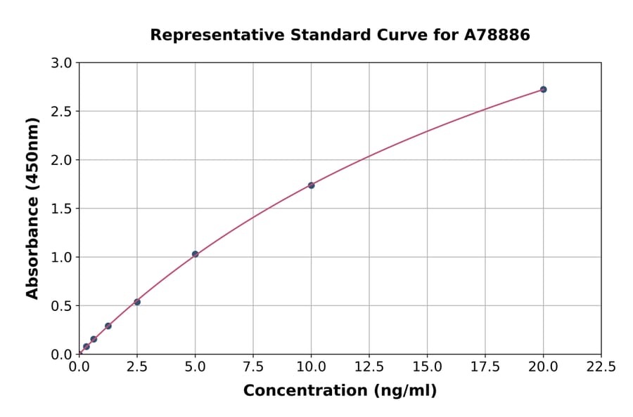 Standard Curve - Human TLR2 ELISA Kit (A78886) - Antibodies.com