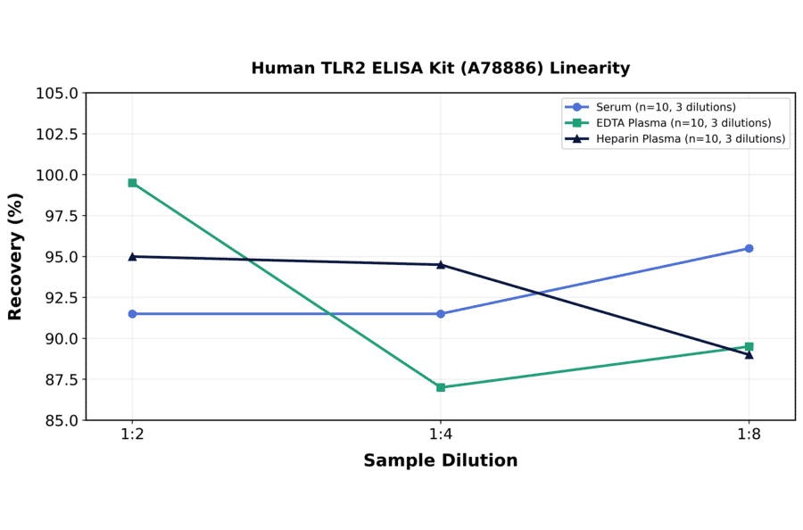 Linearity - Human TLR2 ELISA Kit (A78886) - Antibodies.com