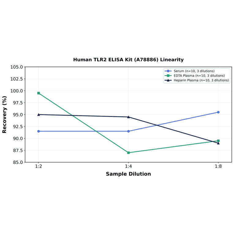 Linearity - Human TLR2 ELISA Kit (A78886) - Antibodies.com