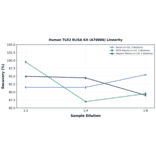 Linearity - Human TLR2 ELISA Kit (A78886) - Antibodies.com