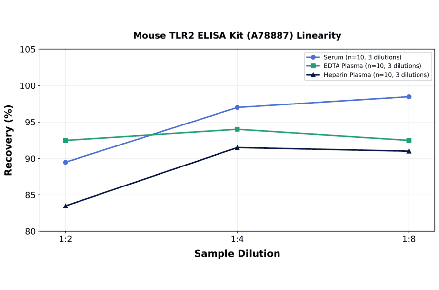 Linearity - Mouse TLR2 ELISA Kit (A78887) - Antibodies.com