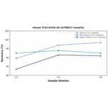 Linearity - Mouse TLR2 ELISA Kit (A78887) - Antibodies.com