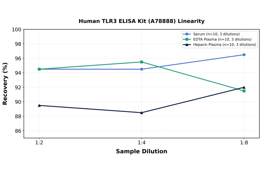 Linearity - Human TLR3 ELISA Kit (A78888) - Antibodies.com