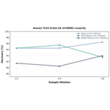 Linearity - Human TLR3 ELISA Kit (A78888) - Antibodies.com