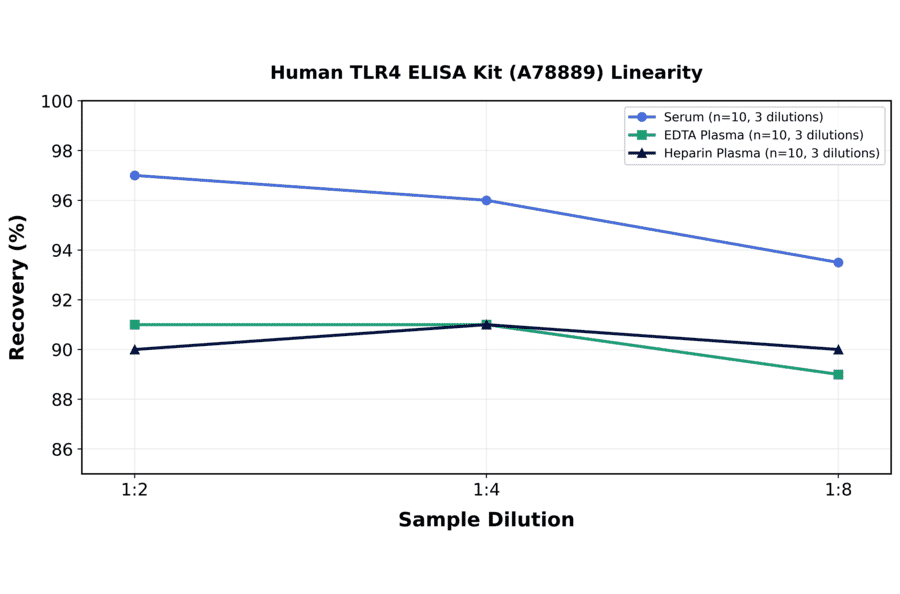 Linearity - Human TLR4 ELISA Kit (A78889) - Antibodies.com