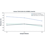 Linearity - Human TLR4 ELISA Kit (A78889) - Antibodies.com