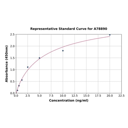 Standard Curve - Mouse TLR4 ELISA Kit (A78890) - Antibodies.com