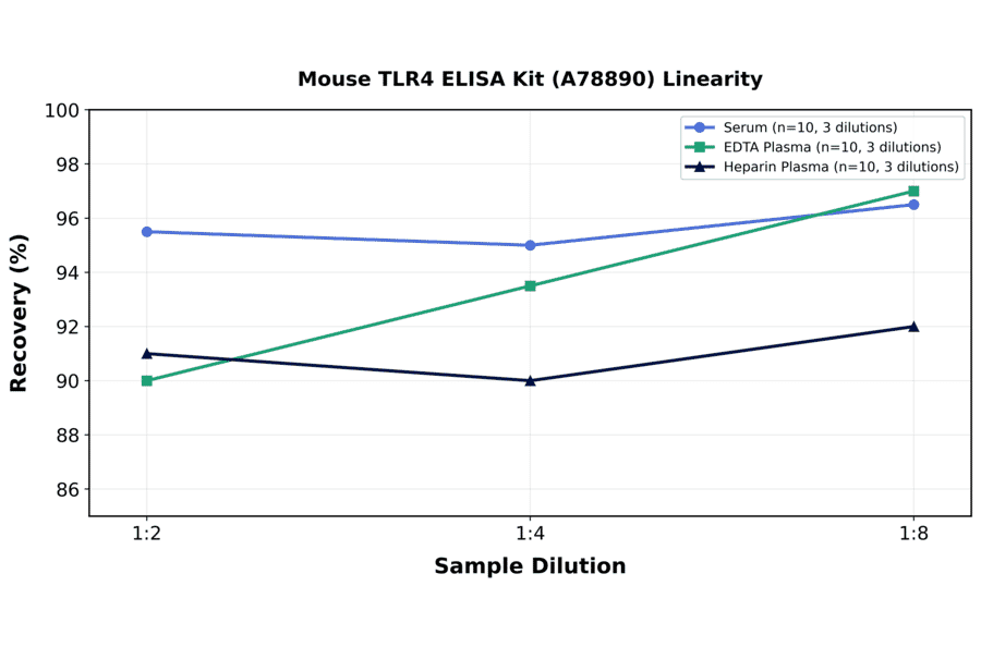 Linearity - Mouse TLR4 ELISA Kit (A78890) - Antibodies.com