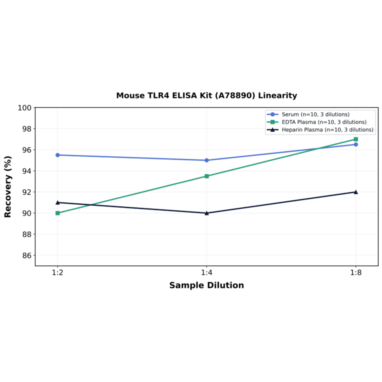 Linearity - Mouse TLR4 ELISA Kit (A78890) - Antibodies.com
