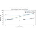 Linearity - Mouse TLR4 ELISA Kit (A78890) - Antibodies.com