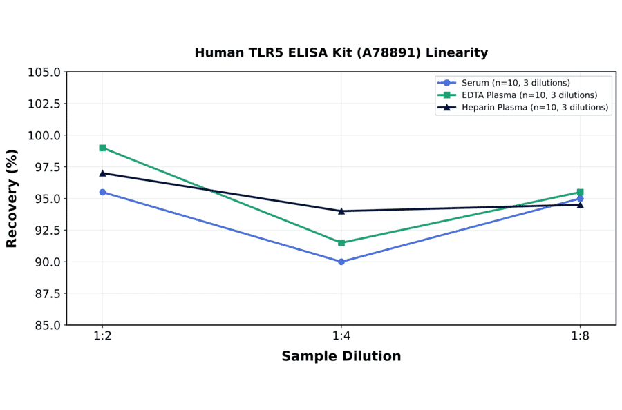Linearity - Human TLR5 ELISA Kit (A78891) - Antibodies.com