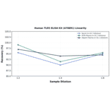 Linearity - Human TLR5 ELISA Kit (A78891) - Antibodies.com