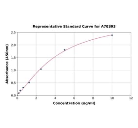 Standard Curve - Human TLR7 ELISA Kit (A78893) - Antibodies.com