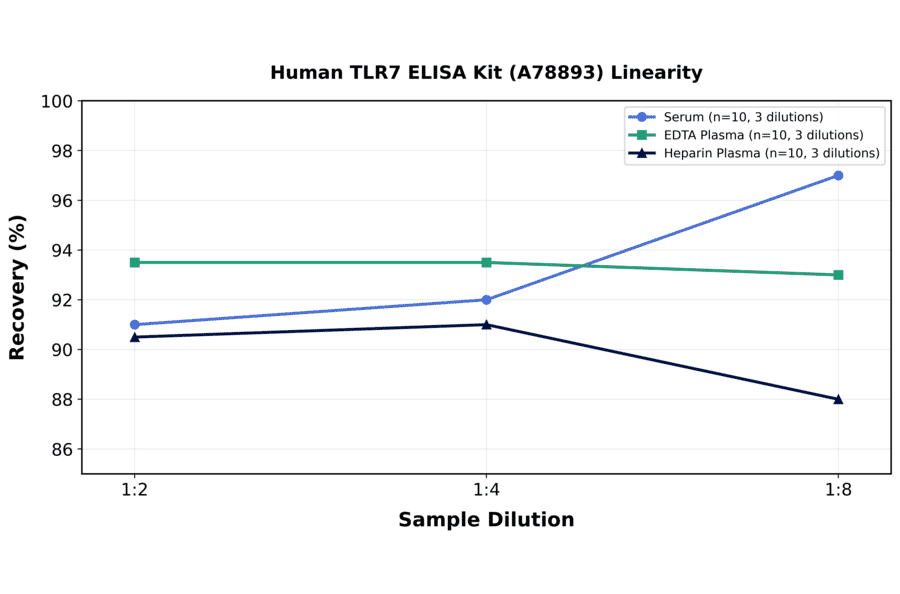 Linearity - Human TLR7 ELISA Kit (A78893) - Antibodies.com