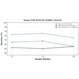 Linearity - Human TLR9 ELISA Kit (A78894) - Antibodies.com