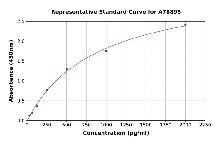 Standard Curve - Rat Thymosin beta 4 ELISA Kit (A78895) - Antibodies.com