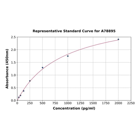 Standard Curve - Rat Thymosin beta 4 ELISA Kit (A78895) - Antibodies.com