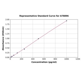 Standard Curve - Human TNF alpha ELISA Kit (A78896) - Antibodies.com