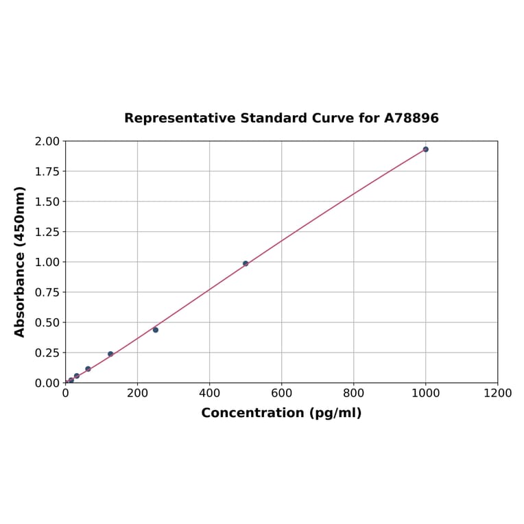 Standard Curve - Human TNF alpha ELISA Kit (A78896) - Antibodies.com