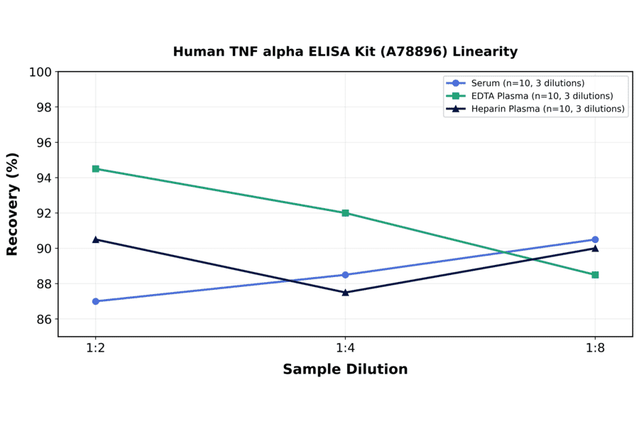 Linearity - Human TNF alpha ELISA Kit (A78896) - Antibodies.com