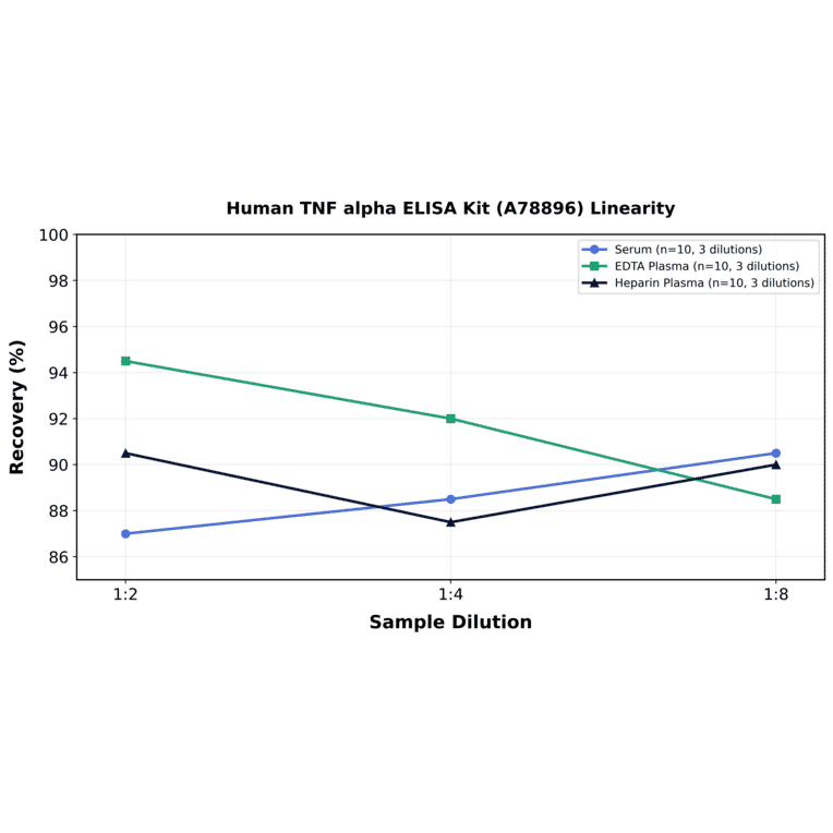 Linearity - Human TNF alpha ELISA Kit (A78896) - Antibodies.com