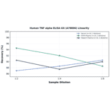Linearity - Human TNF alpha ELISA Kit (A78896) - Antibodies.com