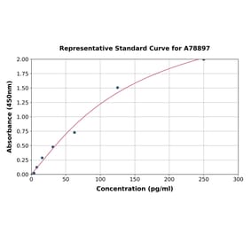 Standard Curve - Mouse TNF alpha ELISA Kit (A78897) - Antibodies.com