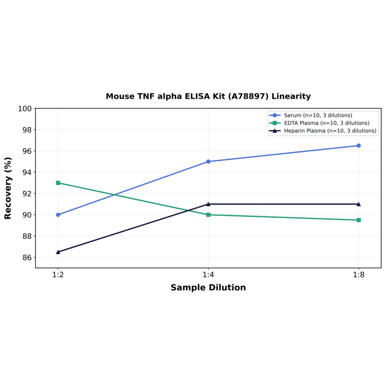 Linearity - Mouse TNF alpha ELISA Kit (A78897) - Antibodies.com