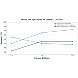 Linearity - Mouse TNF alpha ELISA Kit (A78897) - Antibodies.com