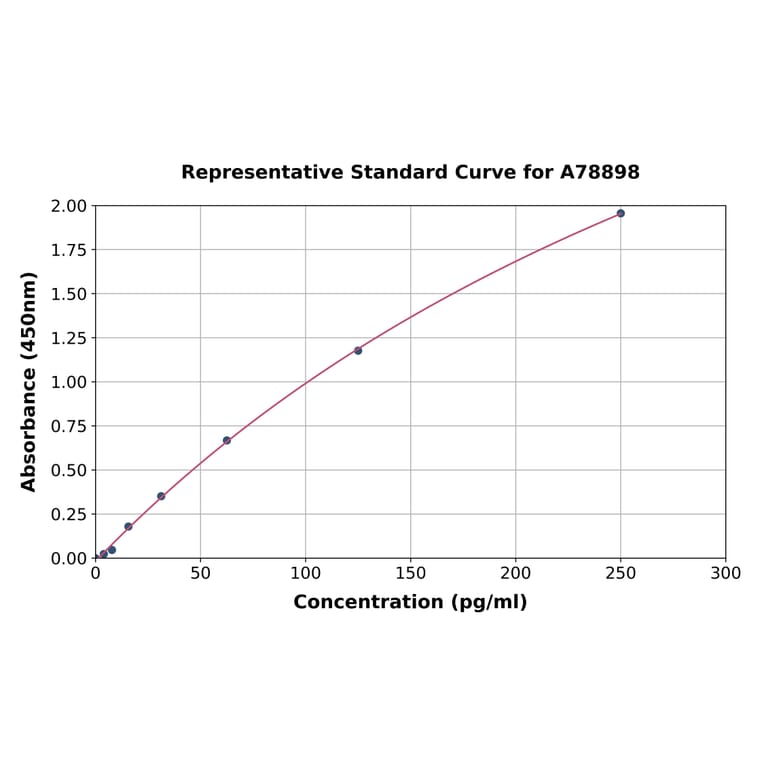 Standard Curve - Rat TNF alpha ELISA Kit (A78898) - Antibodies.com