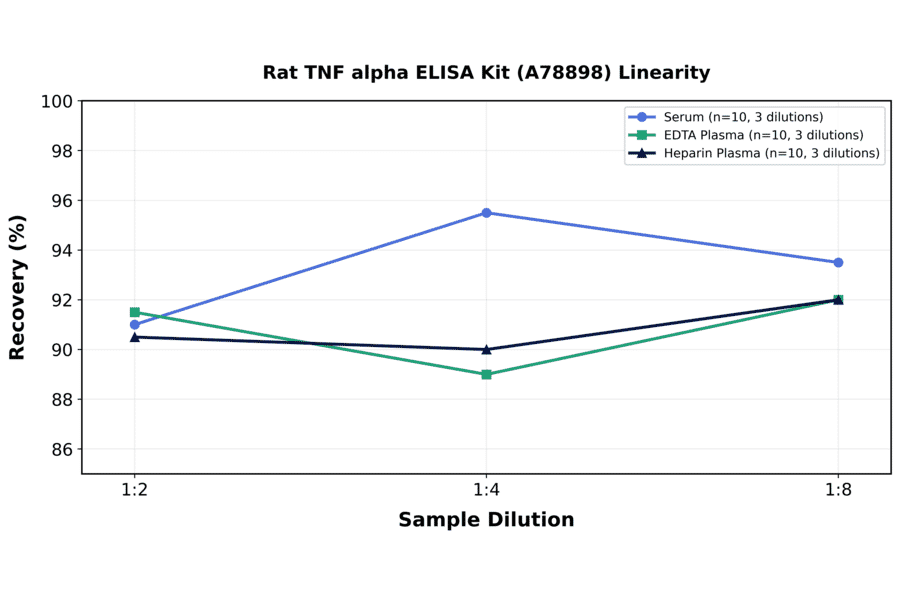 Linearity - Rat TNF alpha ELISA Kit (A78898) - Antibodies.com