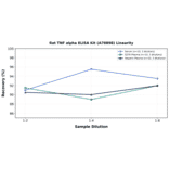 Linearity - Rat TNF alpha ELISA Kit (A78898) - Antibodies.com
