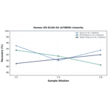 Linearity - Human LTA ELISA Kit (A78899) - Antibodies.com