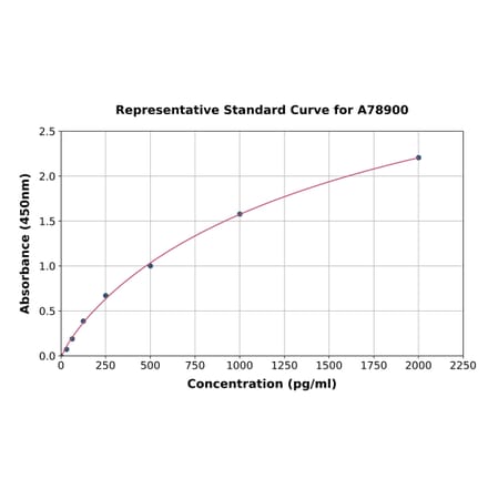 Standard Curve - Rat LTA ELISA Kit (A78900) - Antibodies.com