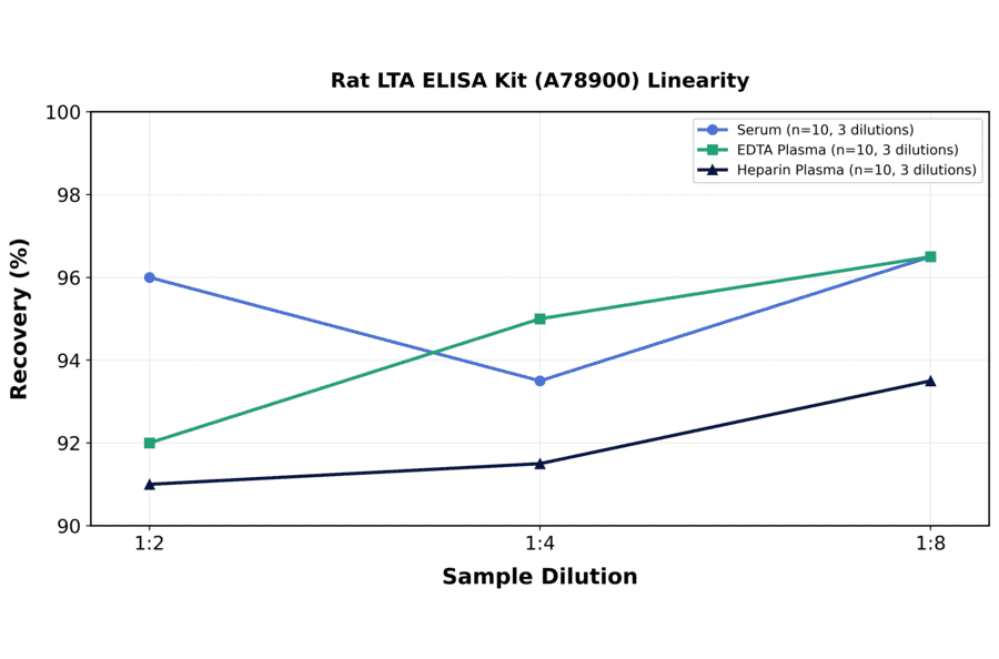 Linearity - Rat LTA ELISA Kit (A78900) - Antibodies.com