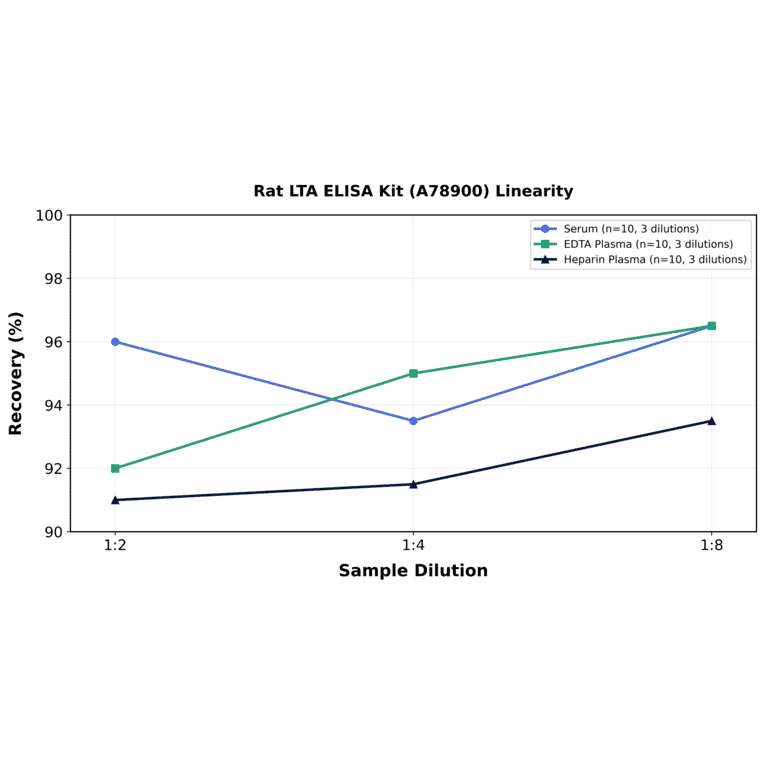 Linearity - Rat LTA ELISA Kit (A78900) - Antibodies.com