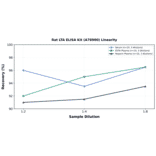 Linearity - Rat LTA ELISA Kit (A78900) - Antibodies.com