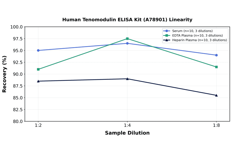 Linearity - Human Tenomodulin ELISA Kit (A78901) - Antibodies.com