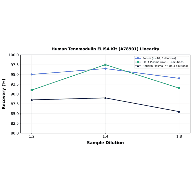 Linearity - Human Tenomodulin ELISA Kit (A78901) - Antibodies.com